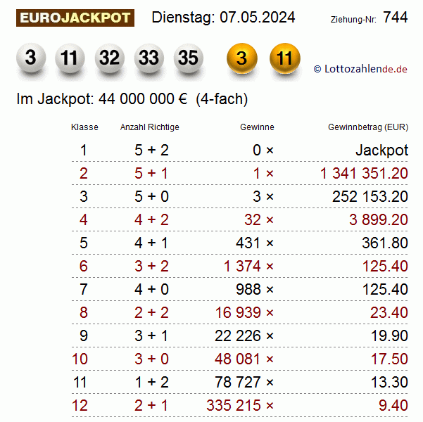 Eurojackpot Gewinnquoten Klassen 1 bis 12